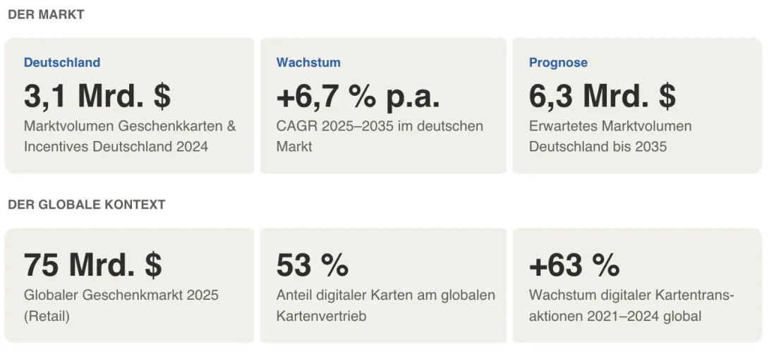 Zahlen veryuu Marktgröße - Daten, Zahlen Fakten 