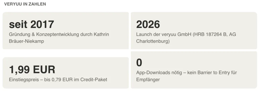 Zahlen zur Firma veryuu GbmH 